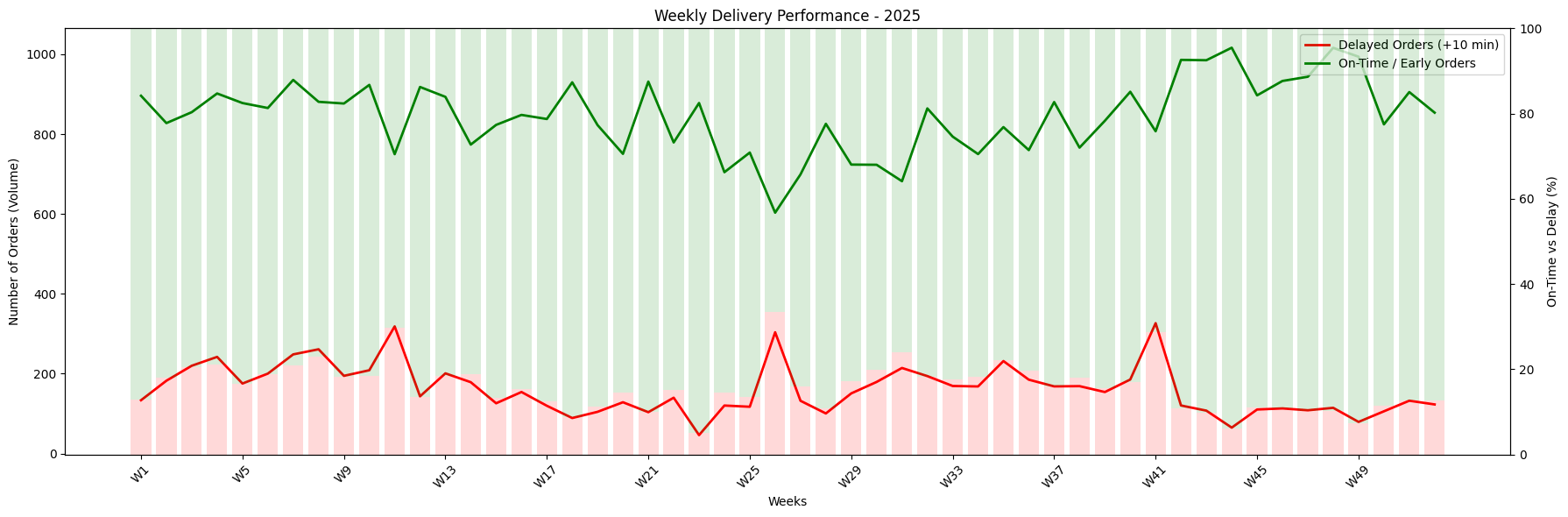 Weekly Delivery Performance 2025